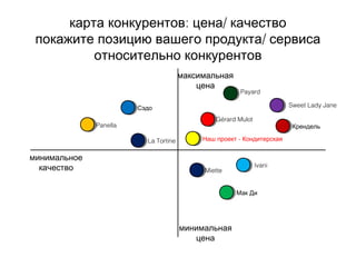 : /карта конкурентов цена качество
/покажите позицию вашего продукта сервиса
относительно конкурентов
максимальная
цена
минимальная
цена
минимальное
качество
максимальная
цена
Payard
Panella
Сэдо
Крендель
Sweet Lady Jane
Мак Ди
Ivani
La Tortine -Наш проект Кондитерская
Gérard Mulot
Miette
 