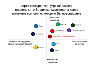 : /карта конкурентов угроза размер
расположите Ваших конкурентов на карте
,покажите компанию которую Вы преследуете
большие
компании
маленькие
компании
-минимальная угроза
косвенная конкуренция
максимальное
качество
–Крендель ближайшая цель
Сэдо
Payard
Panella
Sweet Lady Jane
Мак Ди
Ivani
La Tortine
Gérard Mulot
Miette
 