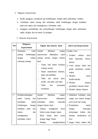 12
2. Diagnosa Keperawatan
a. Resiko gangguan pertukaran gas berhubungan dengan tidak adekuatnya ventilasi
b. Perubahan nutrisi kurang dari kebutuhan tubuh berhubungan dengan kelelahan
pada saat makan dan meningkatnya kebutuhan anak.
c. Gangguan pertumbuhan dan perkembangan berhubungan dengan tidak adekuatnya
suplai oksigen dan zat nutrisi ke jaringan.
3. Rencana Keperawatan
NO
Diagnosa
keperawatan
Tujuan dan kriteria hasil Intervensi Keperawatan
1 Penurunan curah
jantung berhubungan
dengan volume
sekuncup jantung
Setelah diberikan asuhan
keperawatan diharapkan curah
jantung normal dengan kriteria
hasil :
- Tanda vital dalam keadaan
rentang normal
- Dapat mentoleransi aktivitas,
tidak ada kelelahan
- Tidak ada edema paru,
perifer, dan tidak ada asites
- Tidak ada penurunan
kesadaran
Cardiac Care :
1. Evaluasi adanya nyeri
dada (intensitas, lokasi,
durasi)
2. Catat adanya tanda dan
gejala penurunan cardiac
output
3. Monitor status
kardiovaskuler
4. Monitor adanya
perubahan tekanan darah
5. Monitor adanya dispneu
2 Ketidakseimbangan
nutrisi kurang dari
kebutuhan tubuh
berhubungan dengan
kelelahan pada saat
makan dan
meningkatnya
kebutuhan kalori.
Setelah diberikan asuhan
keperawatan diharapkan
kebutuhan nutrisi terpenuhi
dengan kriteria hasil :
- Adanya peningkatan berat
badan sesuai dengan tujuan
- Berat badan ideal sesuai
dengan tinggi badan
- Mampu mengidentivikasi
1. Hindarkan kelelahan yang
sangat saat makan dengan
porsi kecil tapi sering
2. Pertahankan nutrisi
dengan mencegah
kekurangan kalium dan
natrium, memberikan zat
besi.
3. Jangan batasi minum bila
 