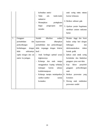 13
kebutuhan nutrisi
- Tidak ada tanda-tanda
malnutrisi
- Menunjukan peningkatan
fungsi pengecapan dari
menelan
anak sering minta minum
karena kehausan.
4. Berikan subtansi gula
5. Ajarkan pasien bagaimana
membuat catatan makanan
harian
3. Gangguan
pertumbuhan dan
perkembangan
berhubungan dengan
tidak adekuatnya
suplai oksigen dan zat
nutrisi ke jaringan.
Setelah diberikan asuhan
keperawatan diharapkan
pertumbuhan dan perkembangan
tidak terganggu dengan kriteria
hasil :
- Anak berfungsi optimal sesuai
tingkatannya
- Keluarga dan anak manpu
menggunakan koping terhadap
tantangan karena adanya
ketidakmampuan
- Keluarga mampu mendapatkan
sumber-sumber sarana
komunitas
1. Monitor tinggi dan berat
badan setiap hari dengan
timbangan dan
didokumentasikan dalam
bentuk grafik.
2. Ijinkan anak untuk sering
beristirahat dan hindarkan
gangguan pasa saat tidur.
3. Kaji faktor penyebab
gangguan perkembangan
anak
4. Berikan perawatan yang
konsisten
5. Dorong anak melakukan
perawatan sendiri
 