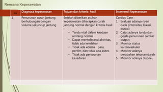 Rencana Keperawatan
NO
Diagnosa keperawatan Tujuan dan kriteria hasil Intervensi Keperawatan
1 Penurunan curah jantung
berhubungan dengan
volume sekuncup jantung
Setelah diberikan asuhan
keperawatan diharapkan curah
jantung normal dengan kriteria hasil
:
• Tanda vital dalam keadaan
rentang normal
• Dapat mentoleransi aktivitas,
tidak ada kelelahan
• Tidak ada edema paru,
perifer, dan tidak ada asites
• Tidak ada penurunan
kesadaran
Cardiac Care :
1. Evaluasi adanya nyeri
dada (intensitas, lokasi,
durasi)
2. Catat adanya tanda dan
gejala penurunan cardiac
output
3. Monitor status
kardiovaskuler
4. Monitor adanya
perubahan tekanan darah
5. Monitor adanya dispneu
 