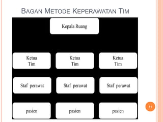 BAGAN METODE KEPERAWATAN TIM
11
 
