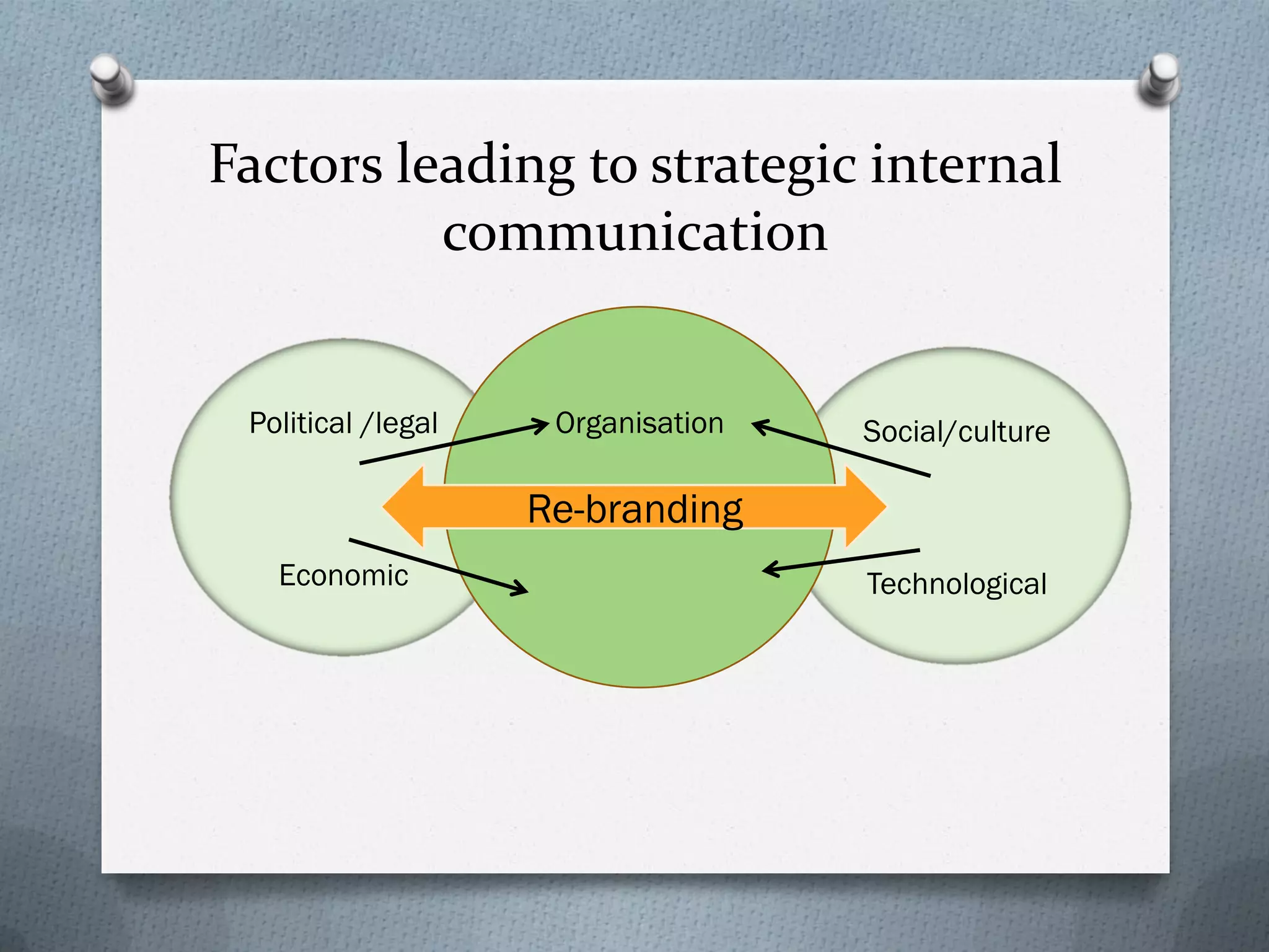 Factors leading to strategic internal
communication
Political /legal
Economic
Social/culture
Technological
Organisation
Re-brandingRe-branding
 