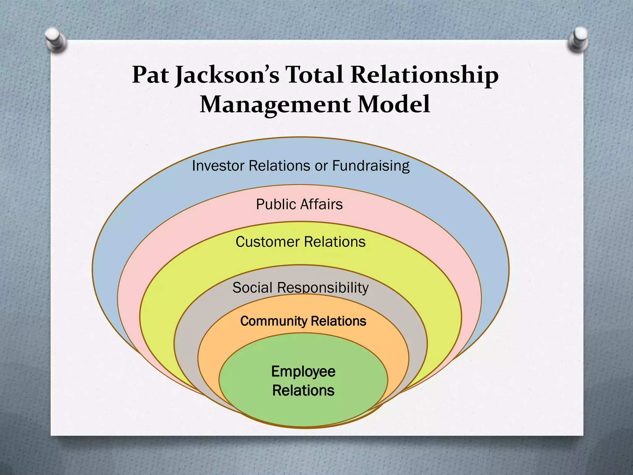 Pat Jackson’s Total Relationship
Management Model
Investor Relations or Fundraising
Public Affairs
Customer Relations
Social Responsibility
Community Relations
Employee
Relations
 