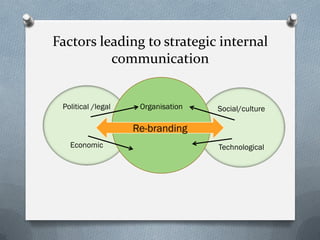 Factors leading to strategic internal
communication
Political /legal
Economic
Social/culture
Technological
Organisation
Re-brandingRe-branding
 