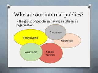 Who are our internal publics?
- the group of people as having a stake in an
organisation
Employees
Part-timers
Casual
workers
Volunteers
Contractors
 