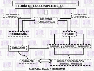 TEORÍA DE LAS COMPETENCIAS
CONCEPTOS
FUNDAMENTALES
TAXONOMÍA PRAXIS
FORMACIÓN
DIDÁCTICACURRÍCULO EVALUACIÓN
QUEHACER UNIDAD DE FORMACIÓN
(ENSEÑANZA - APRENDIZAJE)
¿QUÉ HACER CON LO
APRENDIDO?
¿QUÉ HACER CON EL
CONOCIMIENTO?
Raúl Febles Conde / #955635726
 