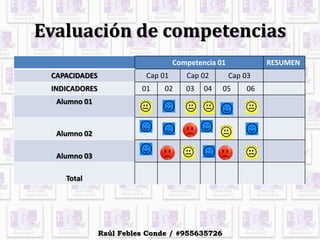 Competencia 01 RESUMEN
CAPACIDADES Cap 01 Cap 02 Cap 03
INDICADORES 01 02 03 04 05 06
Alumno 01
Alumno 02
Alumno 03
Total
Evaluación de competencias
Raúl Febles Conde / #955635726
 