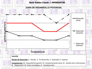 Leyenda:
Niveles de Desarrollo: 1 - Partida, 2 - En desarrollo, 3 - Avanzado, 4 - Experto
Competencias: CG. Capacidad de gestión; CE. Comportamiento ético; GI. Gestión de la información;
N. Negociación; VE. Visión estratégica; A. Autodesarrollo
0
1
2
3
4
CG. CE. GI. N. VE. A.
N
iv
e
le
s
d
e
D
e
s
a
rro
llo
Competencias
ZONA DE DESARROLLO POTENCIAL
Desarrollo
actual
Desarrollo
requerido
Desarrollo
potencial
Raúl Febles Conde / #955635726
 