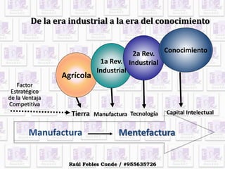 De la era industrial a la era del conocimiento
Agrícola
1a Rev.
Industrial
2a Rev.
Industrial
Tierra Manufactura Tecnología Capital Intelectual
Conocimiento
Factor
Estratégico
de la Ventaja
Competitiva
Manufactura Mentefactura
Raúl Febles Conde / #955635726
 