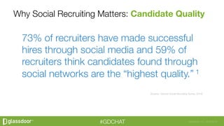 Glassdoor, Inc. 2008-2016#GDCHAT
Why Social Recruiting Matters: Candidate Quality
73% of recruiters have made successful
hires through social media and 59% of
recruiters think candidates found through
social networks are the “highest quality.” 1

(Source: 1Jobvite Social Recruiting Survey, 2014)
 