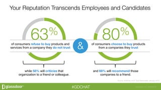 Glassdoor, Inc. 2008-2016#GDCHAT
80%
Your Reputation Transcends Employees and Candidates
Source: Edelman 2015 Trust Barometer, January 2015 
63%
&
of consumers refuse to buy products and
services from a company they do not trust
of consumers choose to buy products
from a companies they trust
while 58% will criticize that
organization to a friend or colleague.
and 68% will recommend those
companies to a friend.
 