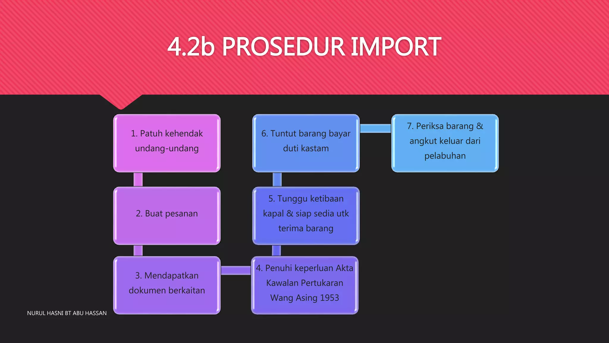 Kepatuhan kepada Undang-undang dan Piawaian Eksport/Import