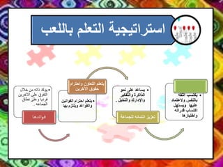 ‫استراتيجية‬‫ب‬ ‫التعلم‬‫اللعب‬
•‫خالل‬ ‫من‬ ‫ذاته‬ ‫يؤكد‬
‫اآلخري‬ ‫على‬ ‫التفوق‬‫ن‬
‫نطاق‬ ‫وعلى‬ ‫فرديا‬
‫الجماعه‬.
‫فوائدها‬
•‫القوان‬ ‫احترام‬ ‫يتعلم‬‫ين‬
‫ويلتزم‬ ‫والقواعد‬‫بها‬
‫واحتر‬ ‫التعاون‬ ‫يتعلم‬‫ام‬
‫اآلخرين‬ ‫حقوق‬ •‫نمو‬ ‫على‬ ‫يساعد‬
‫والتفكير‬ ‫الذاكرة‬
‫والتخيل‬ ‫واإلدارك‬.
‫للجماعة‬ ‫انتمائه‬ ‫تعزيز‬
•‫الثقة‬ ‫يكتسب‬
‫والعتماد‬ ‫بالنفس‬
‫ويستهل‬ ‫عليها‬
‫قدراته‬ ‫اكتساب‬
‫واختبارها‬
 