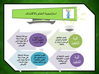 ‫اتيجية‬‫ر‬‫است‬‫باالكتشاف‬ ‫التعلم‬
‫المفاهيم‬ ‫تحديد‬
‫والمبادئ‬ ‫العلمية‬
‫أو‬ ‫سؤال‬ ‫صورة‬ ‫في‬
‫مشكلة‬.
‫آلية‬
‫التنف‬‫يذ‬
‫المشكلة‬ ‫صياغة‬
‫أسئلة‬ ‫هيئة‬ ‫على‬
‫تن‬ ‫بحيث‬ ‫فرعية‬‫مى‬
‫فرصة‬ ‫مهارة‬
‫الفروض‬
‫المواد‬ ‫إعداد‬
‫الالزم‬ ‫التعليمية‬‫ة‬
‫الدرس‬ ‫لتنفيذ‬.
‫تتحديد‬‫أ‬ ‫األنشطة‬‫و‬
‫التجارب‬‫االكتشاف‬‫ية‬
‫سينفذها‬ ‫التي‬
‫المتعلمين‬
‫آلية‬
‫التنف‬‫يذ‬
‫المشكلة‬ ‫صياغة‬
‫أسئلة‬ ‫هيئة‬ ‫على‬
‫تن‬ ‫بحيث‬ ‫فرعية‬‫مى‬
‫فرصة‬ ‫مهارة‬
‫الفروض‬
‫المتعلمي‬ ‫تقويم‬‫ن‬
‫على‬ ‫ومساعدتهم‬
‫تطبيق‬‫ماتعلموه‬
‫جديدة‬ ‫مواقف‬ ‫في‬
 