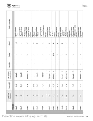 194º Básico, Primer Semestre
Índice
Páginaenla
Planificación
PáginaenelCT
Pág.referencia
textoMINEDUC
RecortableLáminasMaterialListadodemateriales
UNIDAD1
Clase138039,41Página21--E,H
•	Bloquesmultibase.
•	Ficha14.
Clase148642,44Página22---
•	Panelesenblanco.
•	Plumóndepizarra.
•	Ficha15.
Clase159145,46Páginas18y19---
•	Panelesenblanco.
•	Plumóndepizarra.
•	1Dadoporpareja.
•	Ficha16.
Clase169447,48---E,I
•	Bloquesmultibase.
•	Ficha16.
Clase179849,51Página30--E
•	Bloquesmultibase
•	Ficha18
Clase1810252,54Página29---
•	Panelesenblanco.
•	Plumóndepizarra.
•	Láminaconproblemas
•	Ficha19
Clase1910755,57Páginas38y39--J
•	Panelesenblanco.
•	Plumóndepizarra.
•	Ficha20
Clase2011258,59Páginas27y28-9,10A
•	Panelblanco.
•	Ficha21.
Clase2111760,63---E
•	Bloquesmultibase.
•	Ficha22.
Clase2212264,68Páginas40a44--E
•	Bloquesmultibase.
•	Panelblanco.
•	Ficha23.
Clase2312969,70Páginas52y53-11-
•	Panelesenblanco.
•	Ficha24.
Clase2413371,72Páginas46y47---
•	Hojasblancas.
•	Panelesenblanco.
•	Plumóndepizarra.
•	Calculadoraporpareja
•	Ficha25.
Clase2513773,75Páginas52y53---
•	Panelesenblanco.
•	Plumóndepizarra.
•	Ficha26.
BOOK PL 4º primer sem.indb 19 15-01-16 11:08
Derechos reservados Aptus Chile
 