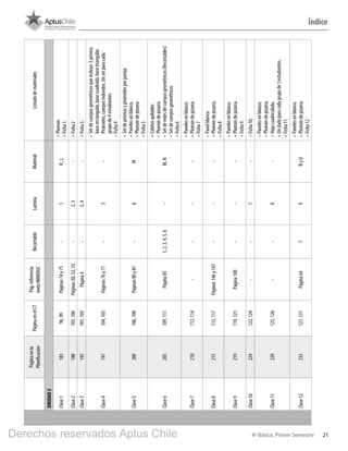 214º Básico, Primer Semestre
Páginaenla
Planificación
PáginaenelCT
Pág.referencia
textoMINEDUC
RecortableLáminaMaterialListadodemateriales
UNIDAD2
Clase118396,99Páginas74y75-1K,L
•	Plumón.
•	Ficha1.
Clase2188103,106Páginas50,52,53-2,3-•	Ficha2
Clase3192101,103Página4-2,4-•	Ficha3.
Clase4197104,105Páginas76y77-5-
•	Setdecuerposgeométricosqueincluya:3prisma:
baserectangular,basecuadrada,basetriangular.
Pirámides,cuerposredondos.Unsetparacada
grupode4estudiantes.
•	Ficha4
Clase5200106,108Páginas80y81-6M
•	Setdeprismasypirámidesporpareja.
•	Panelesenblanco.
•	Plumóndepizarra
•	Ficha5
Clase6205109,111Página851,2,3,4,5,6-M,N
•	Cubitosapilables
•	Plumóndepizarra
•	Setderedesdecuerposgeométricos(Recortables)
•	Setdecuerposgeométricos
•	Ficha6
Clase7210112,114----
•	Panelesenblanco.
•	Plumóndepizarra.
•	Ficha7
Clase8215115,117Páginas146y147---
•	Panelblanco.
•	Plumóndepizarra.
•	Ficha8
Clase9219119,121Página100---
•	Panelesenblanco.
•	Plumóndepizarra.
•	Ficha9.
Clase10224122,124--7-•	Ficha10.
Clase11229125,126--8-
•	Panelesenblanco.
•	Plumóndepizarra.
•	Hojacuadriculada.
•	Undadoparacadagrupode3estudiantes.
•	Ficha11
Clase12233127,131Página6479ÑyO
•	Panelesenblanco.
•	Plumóndepizarra.
•	Ficha12
Índice
BOOK PL 4º primer sem.indb 21 15-01-16 11:08
Derechos reservados Aptus Chile
 