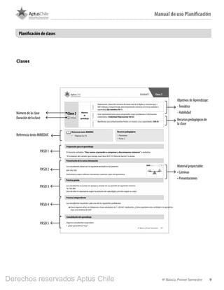 94º Básico, Primer Semestre
Manual de uso PlanificaciónManual de uso Planificación
Planificación de clases
Preparación para el aprendizaje
El docente verbaliza: “Hoy vamos a aprender a componer y descomponer números” y verbaliza:
“El container del camión que maneja Juan lleva 835 910 kilos de harina”, lo anota.
Clase 2
2 horas‹
Objetivos
de
aprendizaje
űű Representar y describir números de hasta más de 6 dígitos y menores que 1
000 millones: Componiendo, descomponiendo números en forma estándar y
expandida (Eje temático OA 1)
űű Usar representaciones para comprender mejor problemas e información
matemática. (Habilidad Representar OA m)
űű Manifestar una actitud positiva frente a si mismo y sus capacidades. (OA D)
TemáticoHabilidadActitudes
Recursos pedagógicos
•	Plumones
•	Ficha 2
Referencia texto MINEDUC
•	 Páginas 6 a 15
Los estudiantes observan lo siguiente anotado en el pizarrón:
604 342 500
Seiscientos cuatro millones trescientos cuarenta y dos mil quinientos
Presentación de la nueva información
Los estudiantes se juntan en parejas y anotan en sus paneles el siguiente número:
78 700 984
Uno de ellos lo representa según la posición de cada dígito y el otro según su valor:
Práctica guiada
Algunos estudiantes responden:
•	¿Qué aprendimos hoy?
Los estudiantes resuelven cada uno de los siguientes problemas:
a) Hace algunos años, en Valparaíso vivían alrededor de 1 530 841 habitantes. ¿Cómo quedaría esta cantidad si la aproxima-
mos a la centena de mil?
Práctica independiente
Consolidación del aprendizaje
Lámina 2
17
11k7k
Objetivos de Aprendizaje:
-Temático
- Habilidad
Recursospedagógicosde
la clase
Referencia texto MINEDUC
PASO 1
PASO 2
PASO 3
PASO 4
PASO 5
Material proyectable:
• Láminas
• Presentaciones
Número de la clase
Duracióndelaclase
Clases
BOOK PL 4º primer sem.indb 9 15-01-16 11:07
Derechos reservados Aptus Chile
 