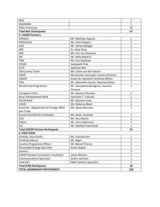 MoE 1
MoWRAM 1
PDA / Provinces 30
Total RGC Participants 67
2. COSOP Partners
APRACA Mr. Marlowe Aquino 1
PROCASUR Mr. Ariel Halpern 2
CIAT Mr. Adrian Bolliger 1
IRRI Dr. Dule Zhao 1
SNV Mr. Eric van Waveren 2
iDE Mr. Mike Roberts 1
FNN Mr. Pan Sopheap 1
CEDAC Sereyvath Prak 1
AVSF Sophoan Min 1
UN Country Team Ms. Claire van der Vaeren 1
UNDP Ms.Setsuko Yamazaki, Country Director 1
UNCDF Kosal Sar, National Technical Officer 1
FAO Mr. Alexandre Huynh, Representative 1
World Food Programme Mr. Gianpietro Bordignon, Country
Director
1
European Union Mr. Aymeric Roussel, 1
Asian Development Bank Samiuela T. Tukuafu 1
World Bank Mr. Alassane Sow 1
USAID Ms. Rebecca Black 1
Australia - Department of Foreign Affair
and Trade
Ms. Alison Burrows 1
Korean Aid (KOICA Cambodia) Ms. Baek, SookHee 1
JICA Mr. Itsu Adachi 1
Oxfam Mr. Chris Eijkemans 1
GIZ Mr. Adelbert Eberhardt 1
Total COSOP Partner Participants 25
3. IFAD TEAM
Director, Asia-Pacific Ms. Hoonae Kim 1
Portfolio Adviser Mr. Nigel … 1
Country Programme Officer Mr. Benoit Thierry 1
Renewable Energy Specialist Karan Seghal 1
(others) 3
COSOP Review Consultant / Facilitator Julian Abrams 1
Communications Specialist Cedric Jancloes 1
Visal Kith M&E Systems Specialist 1
Total IFAD Participants 10
TOTAL WORKSHOP PARTICIPANTS 102
 
