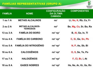 Page 35
FAMÍLIA NOME
CONFIGURAÇÃO
DA ÚLTIMA
CAMADA
COMPONENTES
1 ou 1 A METAIS ALCALINOS ns1
Li, Na, K, Rb, Cs, Fr
2 ou 2 A METAIS ALCALINOS-
TERROSOS
ns² Be, Mg, Ca, Sr, Ba, Ra
13 ou 3 A FAMÍLIA DO BORO ns² np1
B, Al, Ga, In, Tl
14 ou 4 A FAMÍLIA DO CARBONO ns² np² C, Si, Ge, Sn, Pb
15 ou 5 A FAMÍLIA DO NITROGÊNIO ns² np³ N, P, As, Sb, Bi
16 ou 6 A CALCOGÊNIOS ns² np4
O, S, Se, Te, Po
17 ou 7 A HALOGÊNIOS ns² np5
F, Cl, Br, I, At
18 ou 8 A GASES NOBRES ns² np6
He, Ne, Ar, Kr, Xe, Rn
FAMÍLIAS REPRESENTATIVAS (GRUPO A)
 