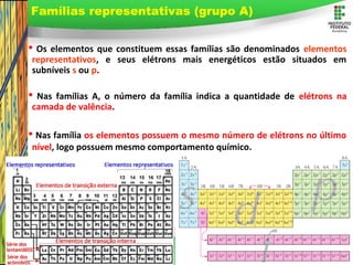 Page 36
 Os elementos que constituem essas famílias são denominados elementos
representativos, e seus elétrons mais energéticos estão situados em
subníveis s ou p.
 Nas famílias A, o número da família indica a quantidade de elétrons na
camada de valência.
 Nas família os elementos possuem o mesmo número de elétrons no último
nível, logo possuem mesmo comportamento químico.
Famílias representativas (grupo A)
 