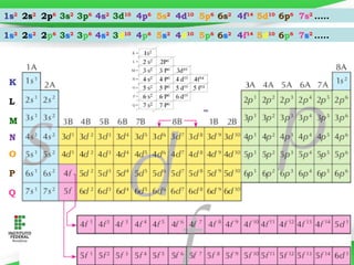 Page 45
1s2
2s2
2p6
3s2
3p6
4s2
3d10
4p6
5s2
4d10
5p6
6s2
4f14
5d10
6p6
7s2
.....
1s2
2s2
2p6
3s2
3p6
4s2
3d10
4p6
5s2
4d10
5p6
6s2
4f14
5d10
6p6
7s2
.....
K
L
M
N
O
P
Q
 