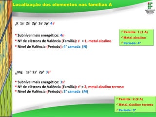 Page 51
19K 1s2
2s2
2p6
3s2
3p6
4s1
 Subnível mais energético: 4s1
 Nº de elétrons de Valência (Família): s1
= 1, metal alcalino
 Nível de Valência (Período): 4° camada (N)
Localização dos elementos nas famílias A
Família: 1 (1 A)
Metal alcalino
Período: 4º
Família: 2 (2 A)
Metal alcalino terroso
Período: 3º
12Mg 1s2
2s2
2p6
3s2
 Subnível mais energético: 3s2
 Nº de elétrons de Valência (Família): s2
= 2, metal alcalino terroso
 Nível de Valência (Período): 3° camada (M)
 