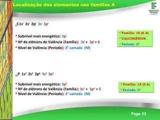 Page 53
16S1s2
2s2
2p6
3s2
3p4
 Subnível mais energético: 3p4
 Nº de elétrons de Valência (Família): 3s2
+ 3p4
= 6
 Nível de Valência (Período): 3° camada (M)
Localização dos elementos nas famílias A
Família: 16 (6 A)
CALCOGÊNIOS
Período: 3º
Família: 15 (5 A)
Período: 3º
15P 1s2
2s2
2p6
3s2
3p3
 Subnível mais energético: 3p3
 Nº de elétrons de Valência (Família): 3s2
+ 3p3
= 5
 Nível de Valência (Período): 3° camada (M)
 