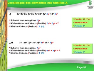 Page 55
53I 1s2
2s2
2p6
3s2
3p6
4s2
3d10
4p6
5s2
4d10
5p5
 Subnível mais energético: 5p5
 Nº de elétrons de Valência (Família): 5s2
+ 5p5
= 7
 Nível de Valência (Período): 5 (O)
Localização dos elementos nas famílias A
Família: 17 (7 A)
HALOGÊNIOS
Período: 5º
Família: 17 (7 A)
HALOGÊNIOS
Período: 4º
35Br 1s2
2s2
2p6
3s2
3p6
4s2
3d10
4p5
 Subnível mais energético: 4p5
 Nº de elétrons de Valência (Família):4s2
+ 4p5
= 7
 Nível de Valência (Período): 4 (N)
 