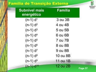 Page 57
Subnível mais
energético
Família
(n-1) d1
3 ou 3B
(n-1) d2
4 ou 4B
(n-1) d3
5 ou 5B
(n-1) d4
6 ou 6B
(n-1) d5
7 ou 7B
(n-1) d6
8 ou 8B
(n-1) d7
9 ou 8B
(n-1) d8
10 ou 8B
(n-1) d9
11 ou 1B
(n-1) d10
12 ou 2B
Família de Transição Externa
 