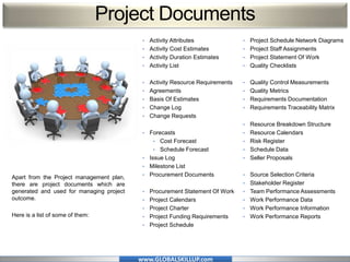 www.GLOBALSKILLUP.com
Project Documents
Apart from the Project management plan,
there are project documents which are
generated and used for managing project
outcome.
Here is a list of some of them:
• Activity Attributes
• Activity Cost Estimates
• Activity Duration Estimates
• Activity List
• Activity Resource Requirements
• Agreements
• Basis Of Estimates
• Change Log
• Change Requests
• Forecasts
• Cost Forecast
• Schedule Forecast
• Issue Log
• Milestone List
• Procurement Documents
• Procurement Statement Of Work
• Project Calendars
• Project Charter
• Project Funding Requirements
• Project Schedule
• Project Schedule Network Diagrams
• Project Staff Assignments
• Project Statement Of Work
• Quality Checklists
• Quality Control Measurements
• Quality Metrics
• Requirements Documentation
• Requirements Traceability Matrix
• Resource Breakdown Structure
• Resource Calendars
• Risk Register
• Schedule Data
• Seller Proposals
• Source Selection Criteria
• Stakeholder Register
• Team Performance Assessments
• Work Performance Data
• Work Performance Information
• Work Performance Reports
 