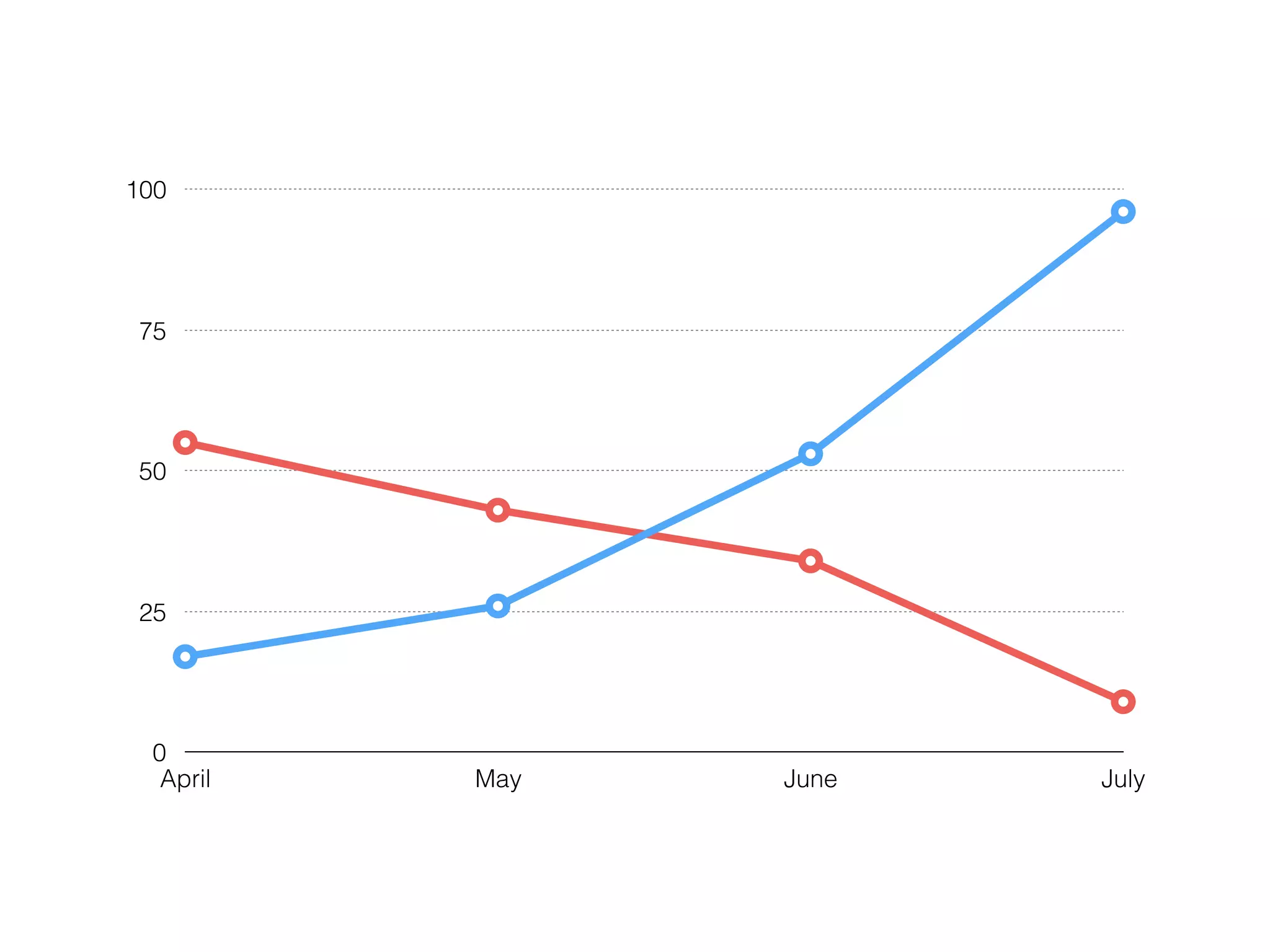 0
25
50
75
100
April May June July
 