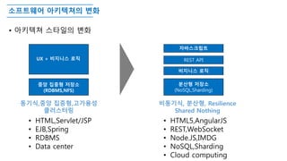 소프트웨어 아키텍쳐의 변화
• 아키텍쳐 스타일의 변화
중앙 집중형 저장소
(RDBMS,NFS)
UX + 비지니스 로직
분산형 저장소
(NoSQL,Sharding)
REST API
비지니스 로직
자바스크립트
• HTML,Servlet/JSP
• EJB,Spring
• RDBMS
• Data center
• HTML5,AngularJS
• REST,WebSocket
• Node.JS,IMDG
• NoSQL,Sharding
• Cloud computing
동기식,중앙 집중형,고가용성
클러스터링
비동기식, 분산형, Resilience
Shared Nothing
 