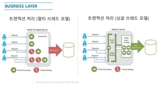 BUSINESS LAYER
트렌젝션 처리 (싱글 쓰레드 모델)트렌젝션 처리 (멀티 쓰레드 모델)
http://strongloop.com/strongblog/node-js-is-faster-than-java/
 