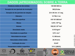 DADOS (APROXIMADOS) SOBRE A TERRA
Distância média do Sol (órbita) 149 600 000 km
Duração do ano (período de revolução) 365,25 dias
Duração do dia (período de rotação) 23 h 56 min. 4,1 seg.
Diâmetro 12 756,3 km
Área da superfície 510 101 000 km2
Massa 5,972. 1024 kg
Volume 108,321.1010 km3
Densidade média 5 515 kg/m3
Gravidade na superfície 9,78 m/s 2
Velocidade de escape 11,186 km/s
Velocidade orbital média 29,78 km/s
Inclinação do eixo 23,45o
Temperatura média à superfície 15o C (288 K)
Imagem:ObservatórioNacional
 