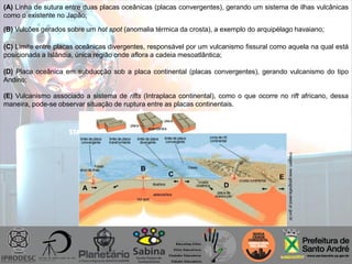 (A) Linha de sutura entre duas placas oceânicas (placas convergentes), gerando um sistema de ilhas vulcânicas
como o existente no Japão;
(B) Vulcões gerados sobre um hot spot (anomalia térmica da crosta), a exemplo do arquipélago havaiano;
(C) Limite entre placas oceânicas divergentes, responsável por um vulcanismo fissural como aquela na qual está
posicionada a Islândia, única região onde aflora a cadeia mesoatlântica;
(D) Placa oceânica em subducção sob a placa continental (placas convergentes), gerando vulcanismo do tipo
Andino;
(E) Vulcanismo associado a sistema de rifts (Intraplaca continental), como o que ocorre no rift africano, dessa
maneira, pode-se observar situação de ruptura entre as placas continentais.
A
B
C
D
E
Imagem:www.geografia.seed.pr.gov.br
 