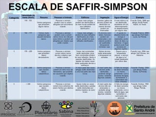 ESCALA DE SAFFIR-SIMPSONImagem:www.estacao.iag.usp.br
 