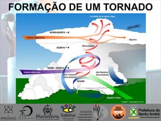 FORMAÇÃO DE UM TORNADO
Imagem: Geocostan.com.br
 
