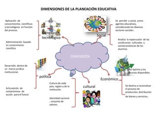 DIMENSIONES DE LA PLANEACIÓN EDUCATIVA
DIMENSIÓN
Social
Científico y
tecnológico
cultural
Económico
Se percibe y actúa como
agentes educativos,
considerando los diversos
sectores sociales .
Analiza la repercusión de las
condiciones culturales y
socioeconómicas de los
alumnos.
política
Aplicación de
conocimientos científicos
y tecnológicos en función
del proceso.
Administración basado
en conocimiento
científico
Desarrollo dentro de
un marco jurídico
institucional.
Articulación de
compromisos de
acción para el futuro
Cultura de cada
país, región y de la
institución.
Identidad nacional
, conjunto de
valores.
Uso óptimo a los
recursos disponibles.
Se destina a racionalizar
el proceso de
producción, distribución
de bienes y servicios.