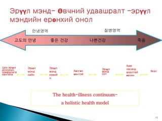 15
고도의 안녕 좋은 건강 나쁜건강 죽음
Хөнгөн
өвчтэй
Цоо эрүүл
донорын
шаардлага
хангана
Эрүүл
мэнд
сайн
Эрүүл
мэнд
хэвий
н
Эрүүл
мэнд
сул
Амв
насанд
аюултай
өвчин
Үхэл
The health-illness continuum-
a holistic health model
질병영역안녕영역
 