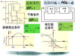 第4章 正弦波振荡器 iif uuKFu  起振时
1FK 
起振条件：
平衡条件
1FK 
0| 1 

F
Kdu
dK 0| 0
 ff
df
d相位稳
定条件振幅稳定条件
 