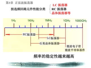 第4章 正弦波振荡器
LC 振荡器
按选频回路元件性能分类 RC 振荡器
晶体振荡器等
频率的稳定性越来越高
 