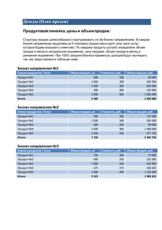 Доходы (План продаж)
Продуктовая линейка,ценыи объем продаж:
Структуру продаж целесообразно структурировать по 3м бизнес направлениям. В каждом
бизнес направлении выделяем до 5 ключевых продуктовых групп (или групп услуг,
которые будем оказывать клиентам). По каждому продукту (услуге) определили объем
продаж в месяц в натуральном выражении, цену продажи, объем продаж в месяц в
денежном выражении. При 100% загрузке бизнеса параметры доходов будут выглядеть
так, как представлено в таблицах ниже.
Бизнес направление №1
Список продуктов / Услуг Объем продаж,шт Стоимость,руб. Объем продаж,руб.
Продукт№1 500 100 50 000
Продукт№2 1 000 200 200 000
Продукт№3 1 500 300 450 000
Продукт№4 300 400 120 000
Продукт№5 2 000 500 1 000 000
Итого: 5 300 1 820 000
Бизнес направление №2
Список продуктов / Услуг Объем продаж,шт Стоимость,руб. Объем продаж,руб.
Продукт№1 500 350 175 000
Продукт№2 1 000 200 200 000
Продукт№3 200 450 90 000
Продукт№4 3 500 400 1 400 000
Продукт№5 1 950 245 477 750
Итого: 7 150 2 342 750
Бизнес направление №3
Список продуктов / Услуг Объем продаж,шт Стоимость,руб. Объем продаж,руб.
Продукт№1 750 100 75 000
Продукт№2 900 250 225 000
Продукт№3 1 000 418 418 000
Продукт№4 375 375 140 625
Продукт№5 2 500 450 1 125 000
Итого: 5 525 1 983 625
 
