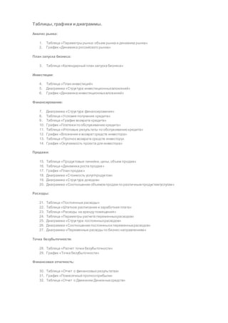 Таблицы, графики и диаграммы.
Анализ рынка:
1. Таблица «Параметры рынка:объем рынка и динамика рынка»
2. График «Динамика российского рынка»
План запуска бизнеса:
3. Таблица «Календарный план запуска бизнеса»
Инвестиции:
4. Таблица «План инвестиций»
5. Диаграмма «Структура инвестиционныхвложений»
6. График «Динамика инвестиционныхвложений»
Финансирование:
7. Диаграмма «Структура финансирования»
8. Таблица «Условия получения кредита»
9. Таблица «График возврата кредита»
10. График «Платежи по обслуживанию кредита»
11. Таблица «Итоговые результаты по обслуживанию кредита»
12. График «Вложения и возвратсредств инвестора»
13. Таблица «Прогноз возврата средств инвестору»
14. График «Окупаемость проекта для инвестора»
Продажи:
15. Таблица «Продуктовые линейки,цены,объем продаж»
16. Таблица «Динамика роста продаж»
17. График «План продаж»
18. Диаграмма «Стоимость услуг/продуктов»
19. Диаграмма «Структура доходов»
20. Диаграмма «Соотношение объемовпродаж по различнымпродуктам/услугам»
Расходы:
21. Таблица «Постоянные расходы»
22. Таблица «Штатное расписание и заработная плата»
23. Таблица «Расходы на аренду помещения»
24. Таблица «Параметры расчета переменныхрасходов»
25. Диаграмма «Структура постоянныхрасходов»
26. Диаграмма «Соотношение постоянныхи переменныхрасходов»
27. Диаграмма «Переменные расходы по бизнес направлениям»
Точка безубыточности:
28. Таблица «Расчет точки безубыточности»
29. График «Точка безубыточности»
Финансовая отчетность:
30. Таблица «Отчет о финансовых результатах»
31. График «Помесячный прогнозприбыли»
32. Таблица «Отчет о Движении Денежныхсредств»
 