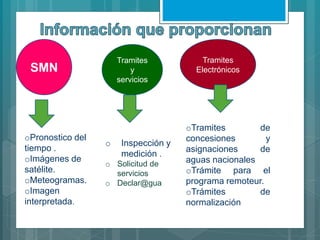 SMN
oPronostico del
tiempo .
oImágenes de
satélite.
oMeteogramas.
oImagen
interpretada.
Tramites
y
servicios
o Inspección y
medición .
o Solicitud de
servicios
o Declar@gua
Tramites
Electrónicos
oTramites de
concesiones y
asignaciones de
aguas nacionales
oTrámite para el
programa remoteur.
oTrámites de
normalización
 