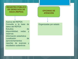 REGISTRO PÚBLICO
DE DERECHOS DE
AGUA (REPDA)
Acerca del REPDA
Consulta a la base de
datos del REPDA
Estudios de
disponibilidad, vedas y
reservas
Información estadística
Localizador de
aprovechamientos
reportes de avances y
resultados sustantivos
OFICINAS DE
ATENCIÓN
Organizadas por estado
 