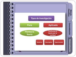 Section1Section2Section3
Método
Científico
SistematizaciónConcretización
 