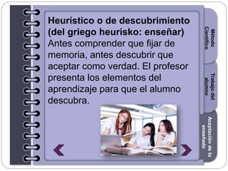 Section1Section2Section3
Heurístico o de descubrimiento
(del griego heurisko: enseñar)
Antes comprender que fijar de
memoria, antes descubrir que
aceptar como verdad. El profesor
presenta los elementos del
aprendizaje para que el alumno
descubra.
Introducción
Método
Científico
Trabajodel
alumno
Aceptacióndelo
enseñado
 