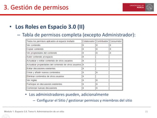 15Módulo 1. Espacio 3.0. Tema 4. Administración de un sitio
3. Gestión de permisos
• Los Roles en Espacio 3.0 (II)
– Tabla de permisos completa (excepto Administrador):
• Los administradores pueden, adicionalmente
– Configurar el Sitio / gestionar permisos y miembros del sitio
 