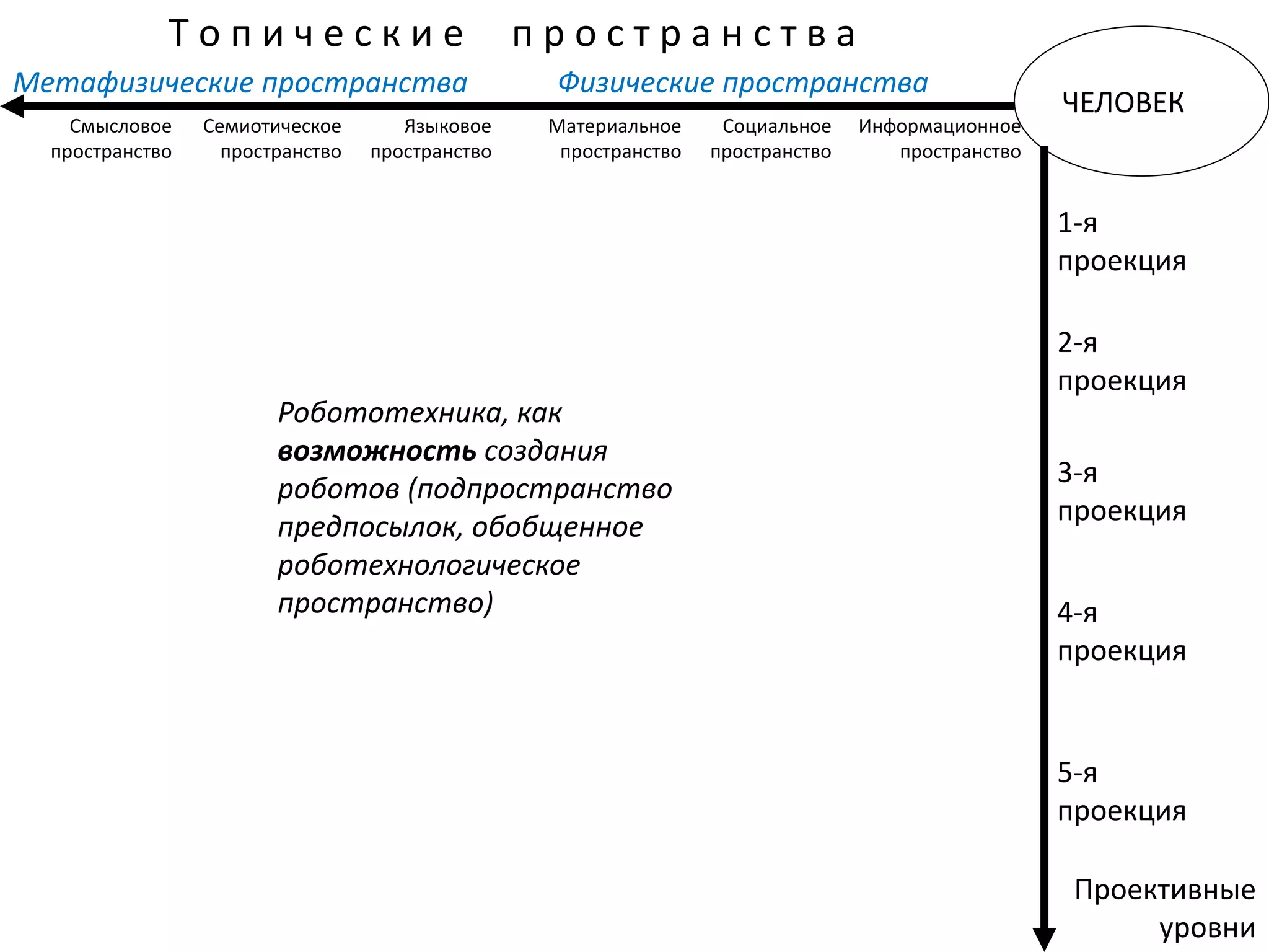 ЧЕЛОВЕК
Т о п и ч е с к и е п р о с т р а н с т в а
Проективные
уровни
Информационное
пространство
Социальное
пространство
Материальное
пространство
Языковое
пространство
Семиотическое
пространство
Смысловое
пространство
Физические пространстваМетафизические пространства
1-я
проекция
2-я
проекция
5-я
проекция
4-я
проекция
3-я
проекция
Робототехника, как
возможность создания
роботов (подпространство
предпосылок, обобщенное
роботехнологическое
пространство)
 